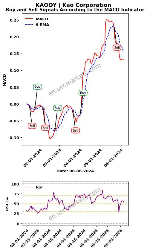 KAOOY buy or sell review Kao Corporation MACD chart analysis KAOOY price