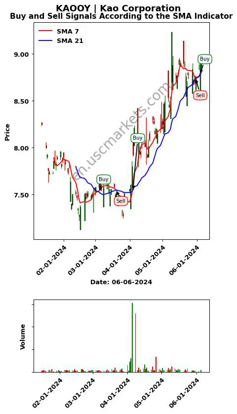 KAOOY review Kao Corporation SMA chart analysis KAOOY price