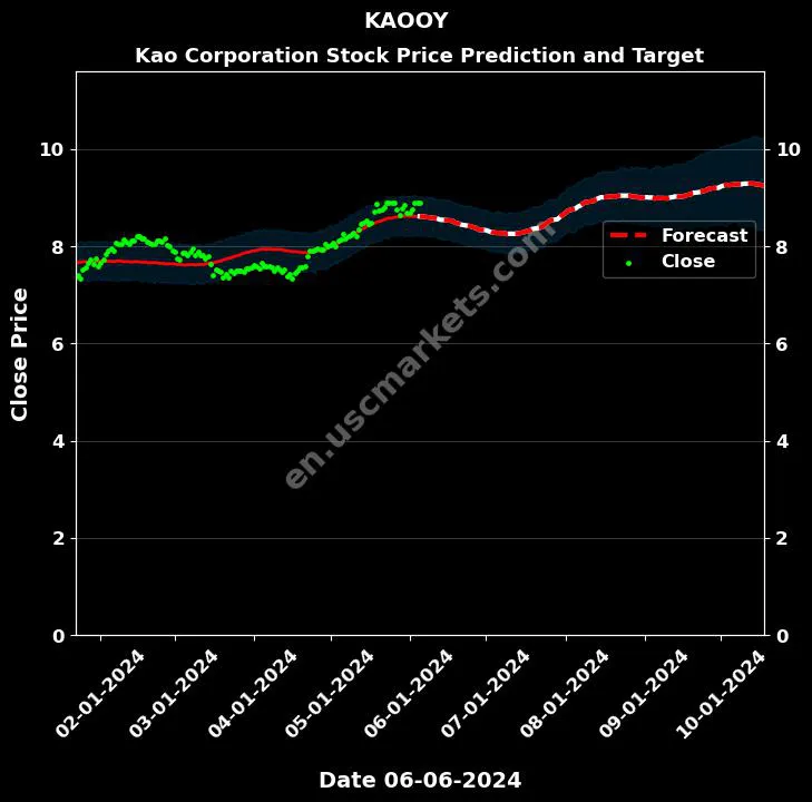 KAOOY stock forecast Kao Corporation price target