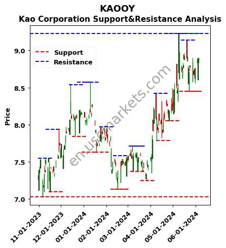 KAOOY stock support and resistance price chart