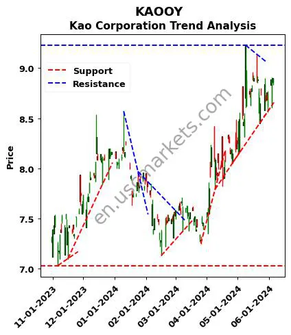 KAOOY review Kao Corporation technical analysis trend chart KAOOY price