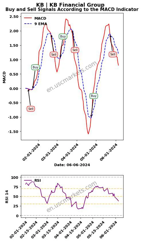 KB buy or sell review KB Financial Group MACD chart analysis KB price