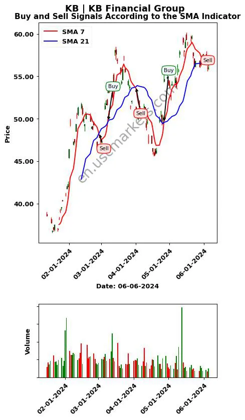 KB review KB Financial Group SMA chart analysis KB price