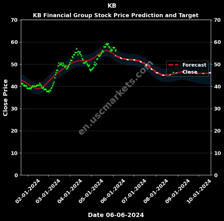 KB stock forecast KB Financial Group price target