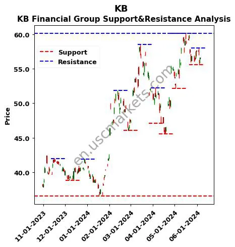 KB stock support and resistance price chart