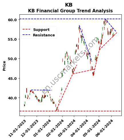 KB review KB Financial Group technical analysis trend chart KB price