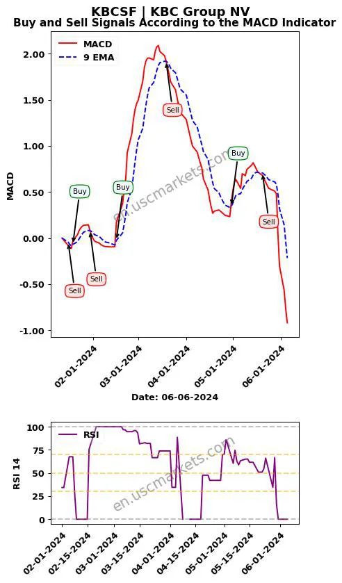 KBCSF buy or sell review KBC Group NV MACD chart analysis KBCSF price