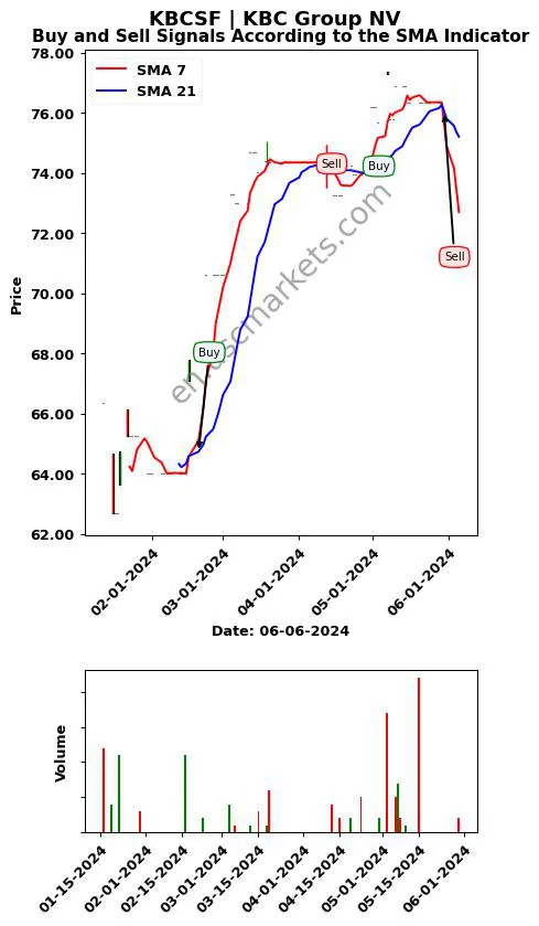 KBCSF review KBC Group NV SMA chart analysis KBCSF price