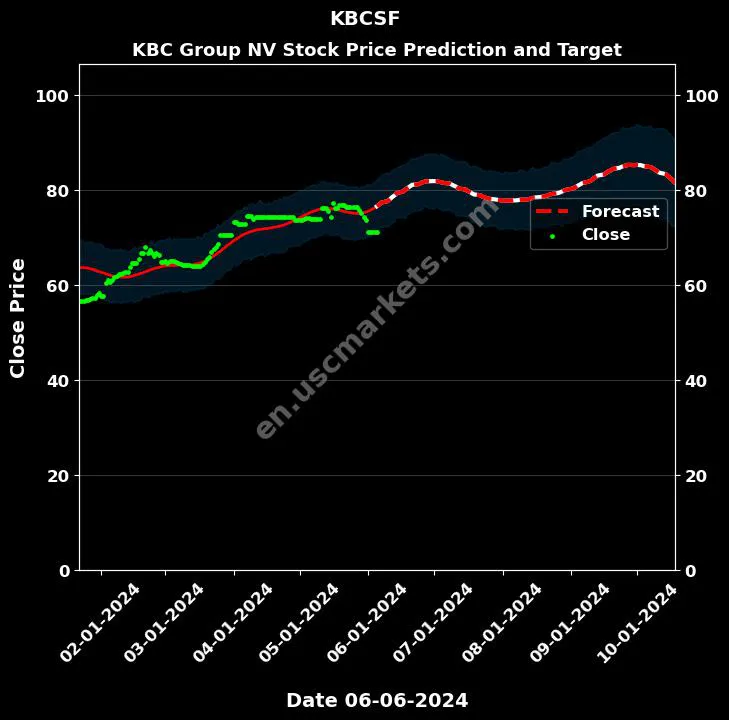 KBCSF stock forecast KBC Group NV price target