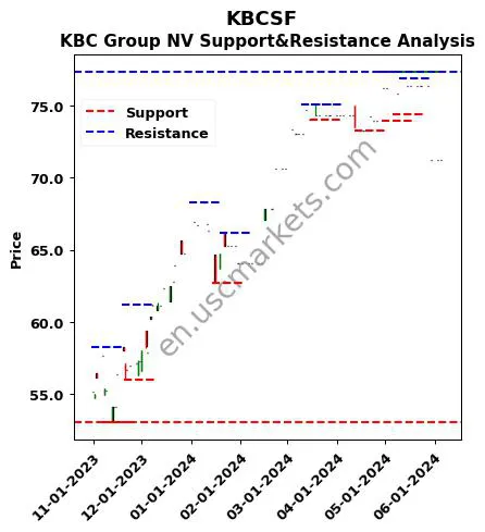 KBCSF stock support and resistance price chart