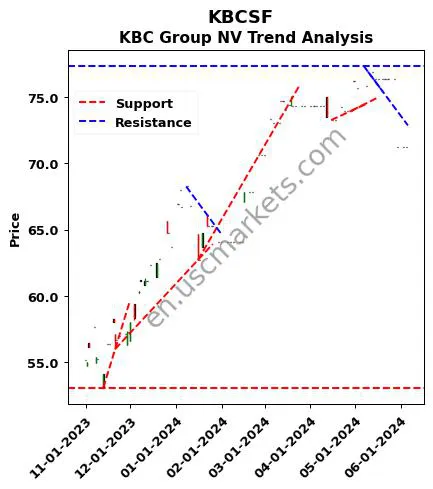 KBCSF review KBC Group NV technical analysis trend chart KBCSF price