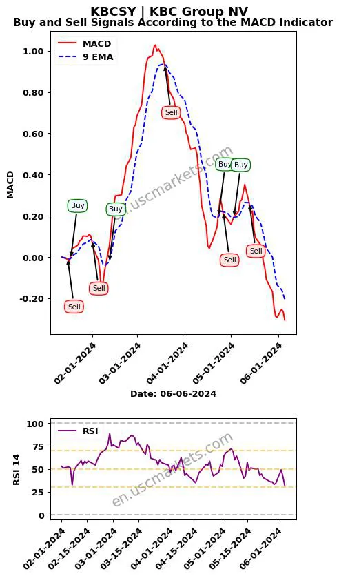 KBCSY buy or sell review KBC Group NV MACD chart analysis KBCSY price