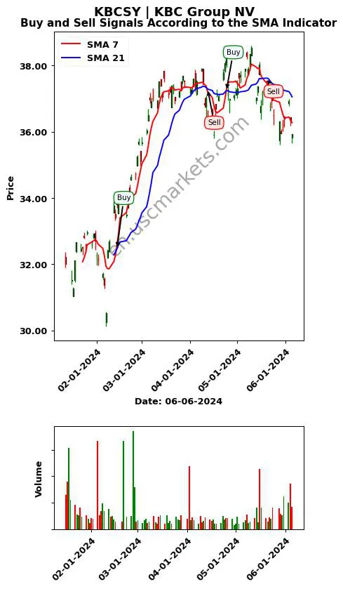 KBCSY review KBC Group NV SMA chart analysis KBCSY price