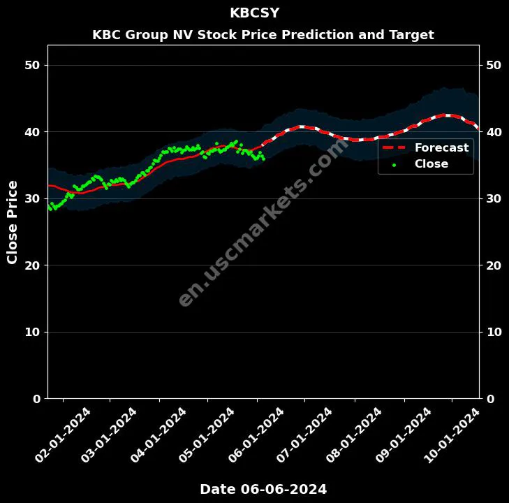 KBCSY stock forecast KBC Group NV price target