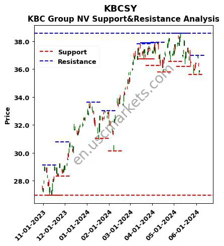 KBCSY stock support and resistance price chart