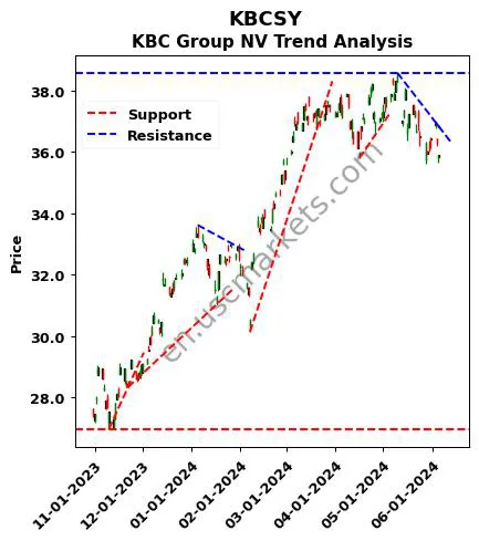 KBCSY review KBC Group NV technical analysis trend chart KBCSY price