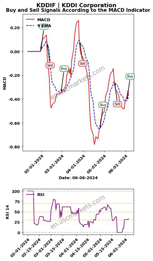 KDDIF buy or sell review KDDI Corporation MACD chart analysis KDDIF price