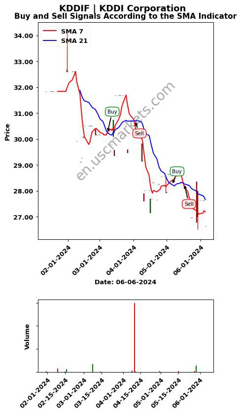 KDDIF review KDDI Corporation SMA chart analysis KDDIF price