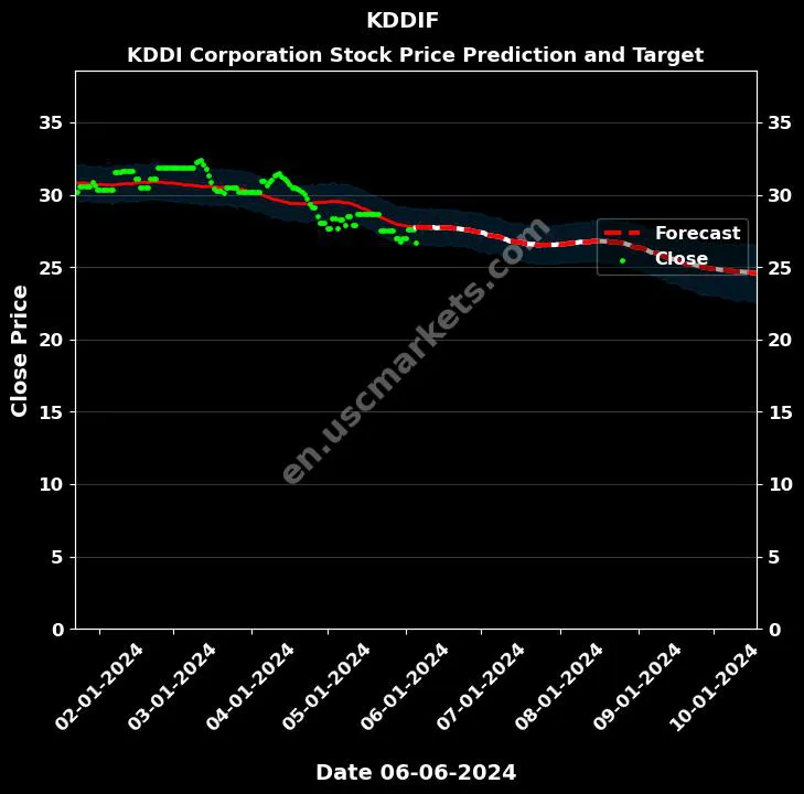 KDDIF stock forecast KDDI Corporation price target