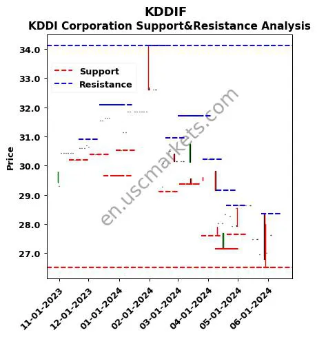 KDDIF stock support and resistance price chart