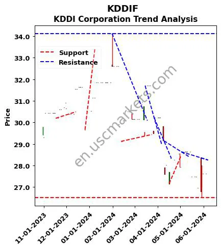 KDDIF review KDDI Corporation technical analysis trend chart KDDIF price