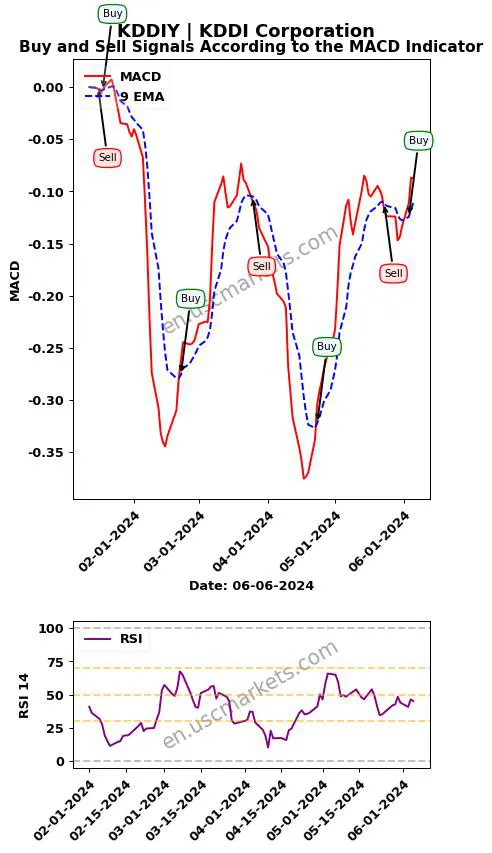 KDDIY buy or sell review KDDI Corporation MACD chart analysis KDDIY price