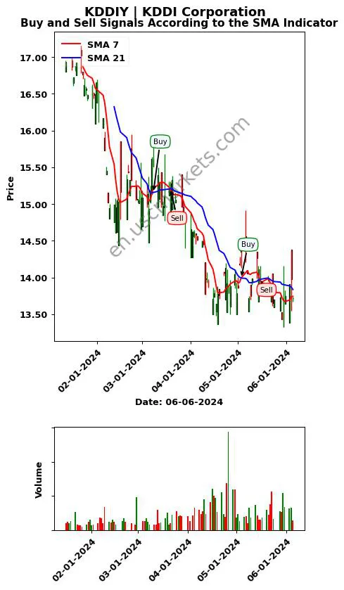 KDDIY review KDDI Corporation SMA chart analysis KDDIY price