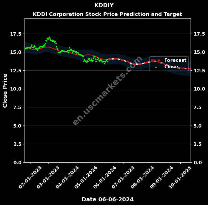 KDDIY stock forecast KDDI Corporation price target