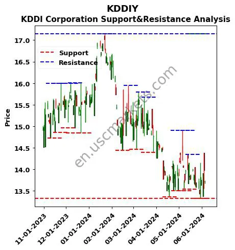 KDDIY stock support and resistance price chart