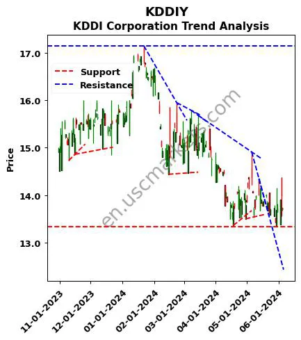 KDDIY review KDDI Corporation technical analysis trend chart KDDIY price