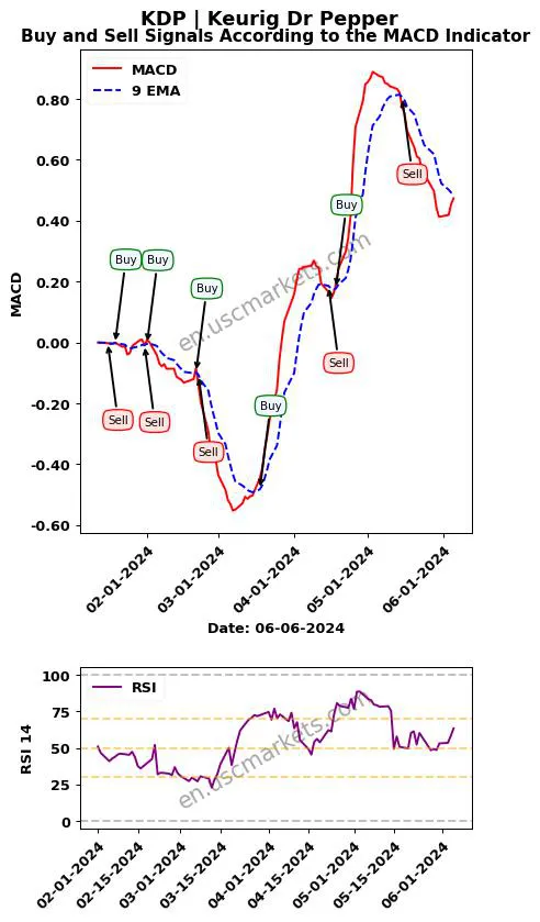 KDP buy or sell review Keurig Dr Pepper MACD chart analysis KDP price