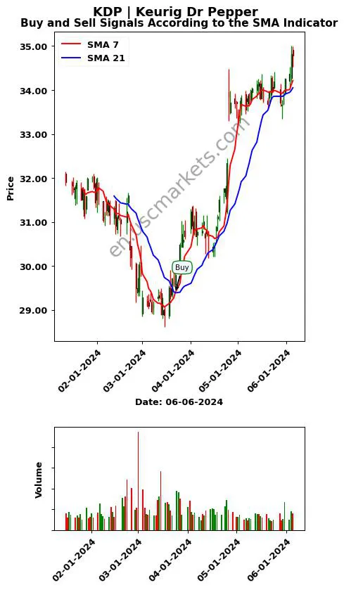 KDP review Keurig Dr Pepper SMA chart analysis KDP price