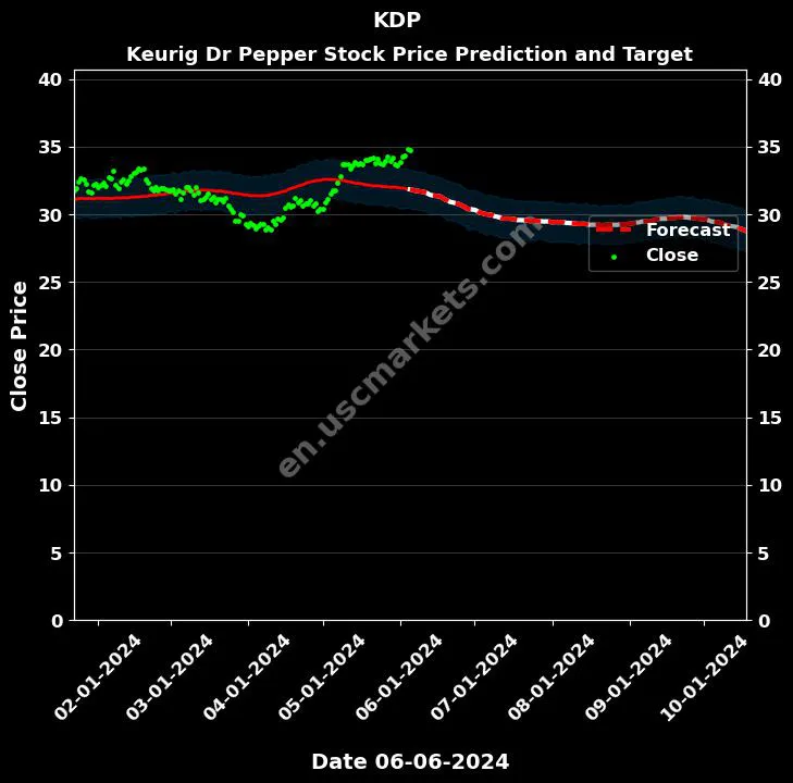 KDP stock forecast Keurig Dr Pepper price target