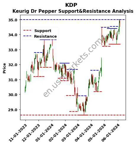 KDP stock support and resistance price chart