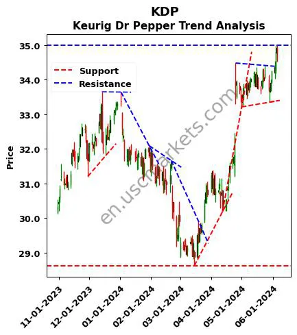 KDP review Keurig Dr Pepper technical analysis trend chart KDP price