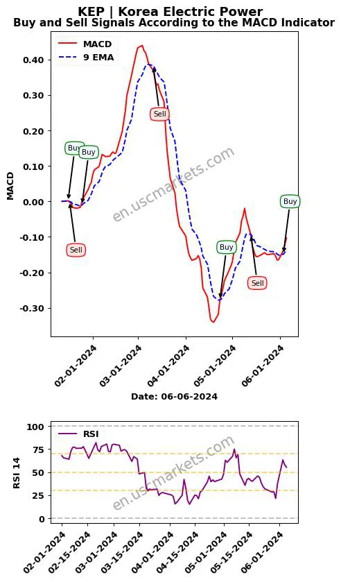 KEP buy or sell review Korea Electric Power MACD chart analysis KEP price