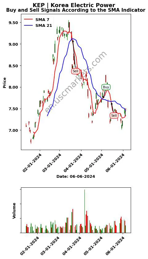 KEP review Korea Electric Power SMA chart analysis KEP price