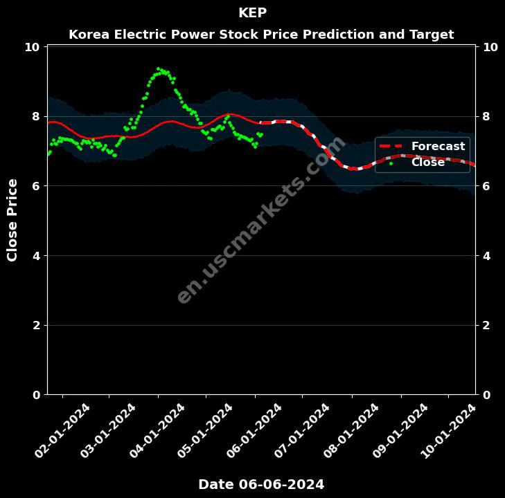 KEP stock forecast Korea Electric Power price target