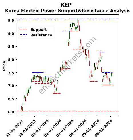 KEP stock support and resistance price chart