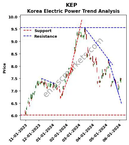 KEP review Korea Electric Power technical analysis trend chart KEP price