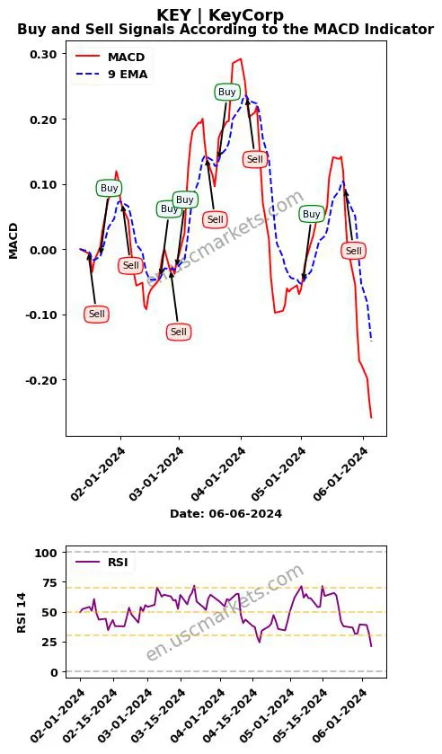 KEY buy or sell review KeyCorp MACD chart analysis KEY price
