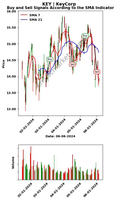 KEY review KeyCorp SMA chart analysis KEY price