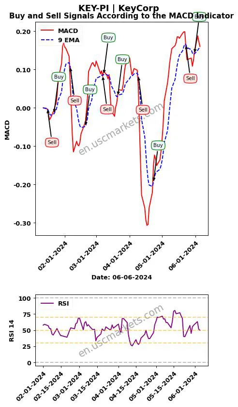 KEY-PI buy or sell review KeyCorp MACD chart analysis KEY-PI price