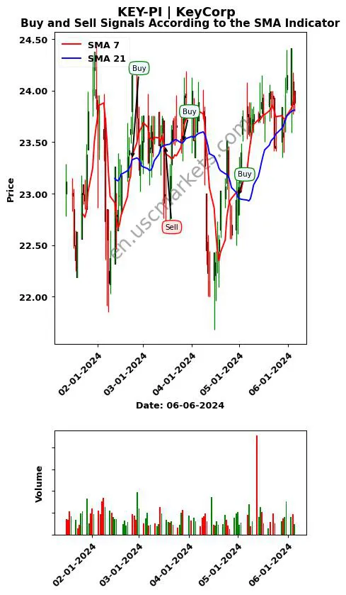 KEY-PI review KeyCorp SMA chart analysis KEY-PI price