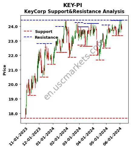 KEY-PI stock support and resistance price chart