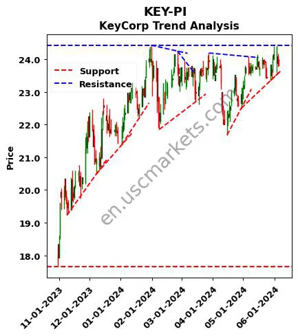 KEY-PI review KeyCorp technical analysis trend chart KEY-PI price