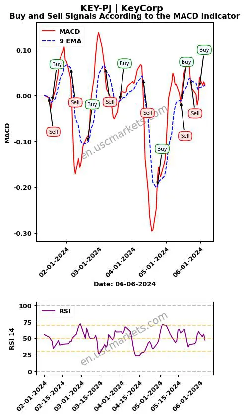 KEY-PJ buy or sell review KeyCorp MACD chart analysis KEY-PJ price