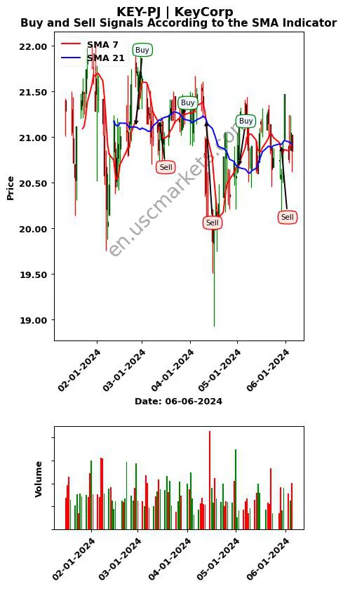 KEY-PJ review KeyCorp SMA chart analysis KEY-PJ price