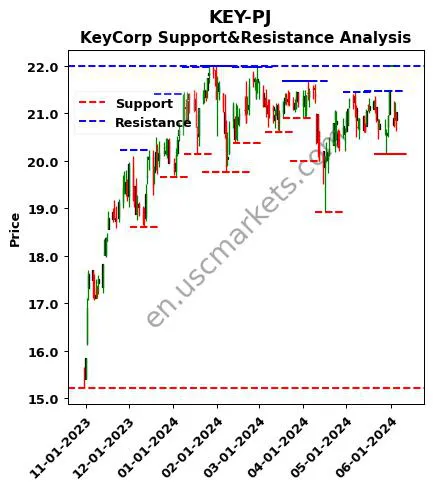 KEY-PJ stock support and resistance price chart