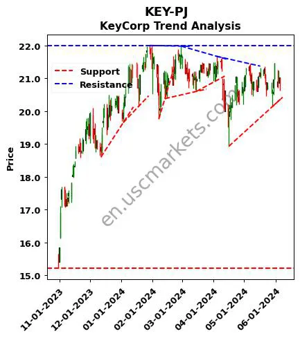 KEY-PJ review KeyCorp technical analysis trend chart KEY-PJ price